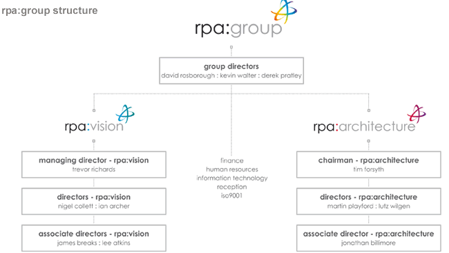 rpa:group structure